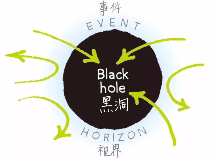 我们能从黑洞中获得能量吗？299 / 作者:静静的读你 / 帖子ID:44787