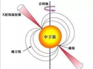 地球赤道自转每秒463米，中子星可达3万多公里，那黑洞该有多快290 / 作者:wsm123123 / 帖子ID:44848