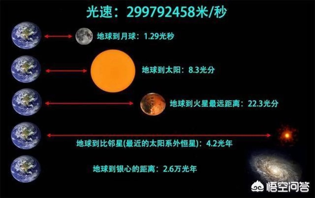 一光年等于多少公里呢？是如何定义的？883 / 作者:伤我心太深 / 帖子ID:44870