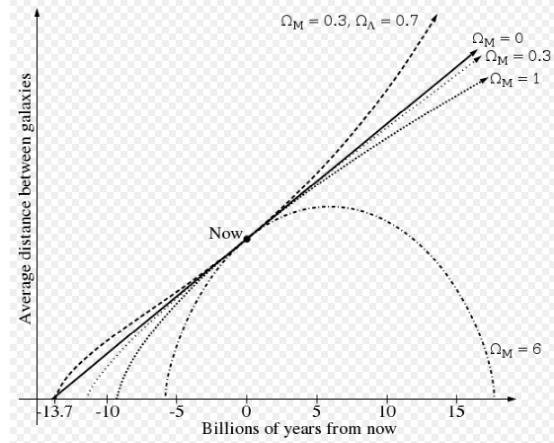 宇宙命运最终如何，科学家给出三种解释981 / 作者:keajoo / 帖子ID:44889