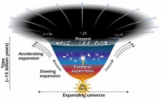 当暗能量充满太空，未来宇宙命运将走向何方？62 / 作者:any941 / 帖子ID:44991