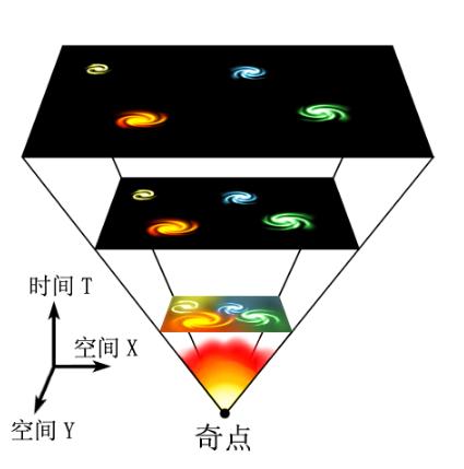 关于“宇宙大爆炸”你有没有想过这两个问题？210 / 作者:5674152 / 帖子ID:45014