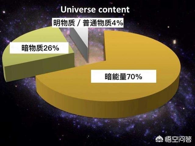 为什么暗能量所占的比例要高于暗物质、普通能量和物质？484 / 作者:sosoyoyo / 帖子ID:45018