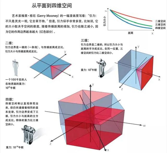 宇宙在加速膨胀，是因为引力逃到了高维空间？438 / 作者:57830716 / 帖子ID:45315