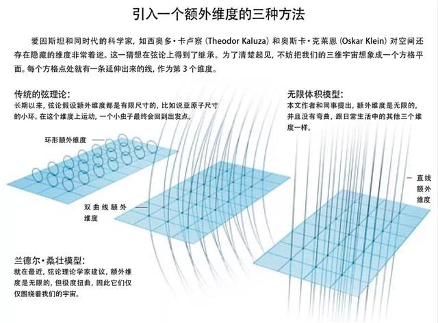 宇宙在加速膨胀，是因为引力逃到了高维空间？373 / 作者:57830716 / 帖子ID:45315