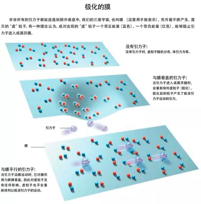 宇宙在加速膨胀，是因为引力逃到了高维空间？612 / 作者:57830716 / 帖子ID:45315