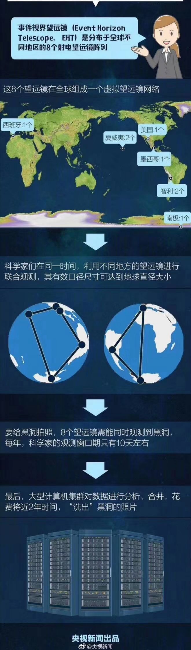 为什么给黑洞拍照需要这么长时间？559 / 作者:qXwqtnuK / 帖子ID:45548