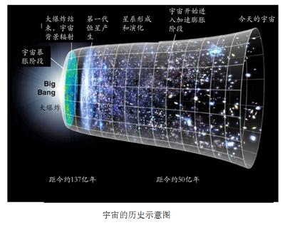 宇宙的起源是什么？252 / 作者:taobaoip888 / 帖子ID:45738