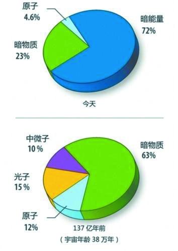 是谁给了宇宙膨胀一个加速度257 / 作者:2支棒棒糖 / 帖子ID:45776
