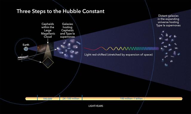 宇宙原来更年轻？诺奖得主重建宇宙距离阶梯，或发现新的物理学！503 / 作者:aquila00 / 帖子ID:45862