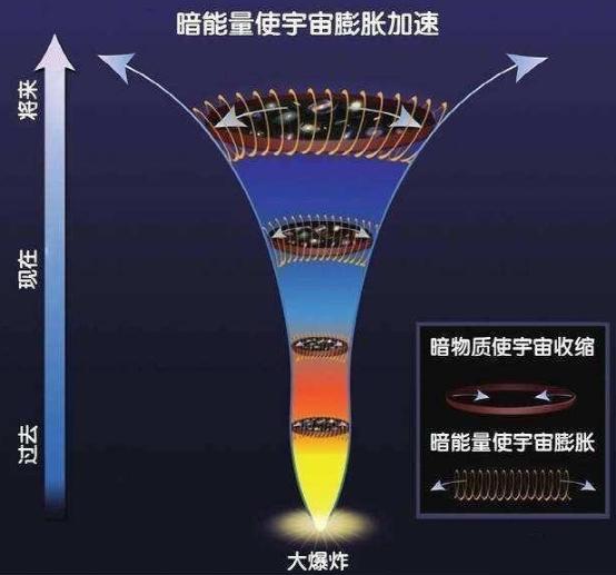 宇宙加速膨胀与暗能量有着什么样的关系？42 / 作者:any941 / 帖子ID:45929