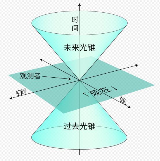 没有什么可以达到光速，所以我们怎么才能做到时空旅行呢？577 / 作者:vooper / 帖子ID:45997