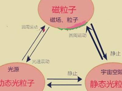 什么是时间？一个关于睡美人、长寿、太空旅行的有趣话题！805 / 作者:可梦吧 / 帖子ID:46207