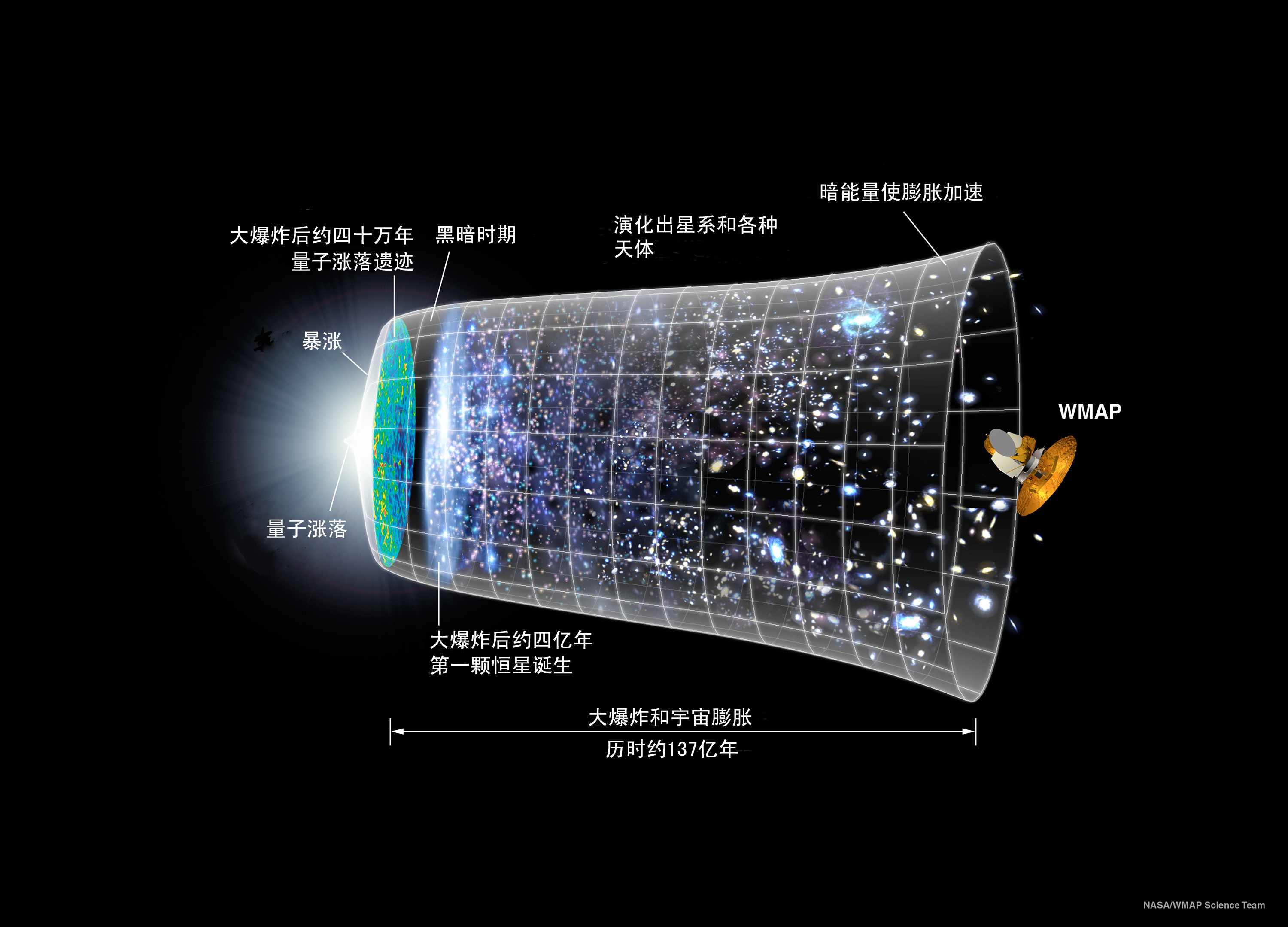 为什么宇宙年龄138亿年，宇宙直径却有930亿光年？981 / 作者:赤脚晓涛 / 帖子ID:46271