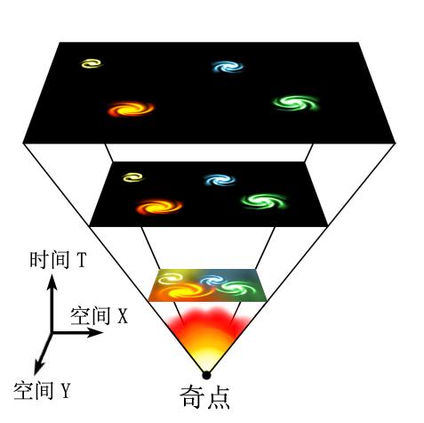 我们的宇宙诞生于大爆炸，那么在大爆炸之前存在的是什么?233 / 作者:everloses / 帖子ID:46312