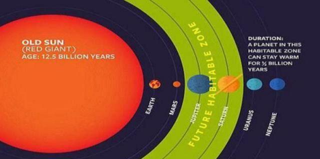 太阳的红巨星时代，欧罗巴和泰坦星会变成宜居地球吗？651 / 作者:nshukwrd / 帖子ID:46401