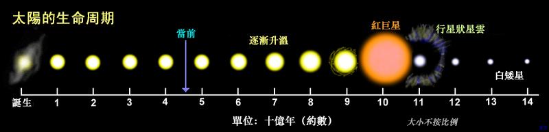 太阳的红巨星时代，欧罗巴和泰坦星会变成宜居地球吗？707 / 作者:nshukwrd / 帖子ID:46401