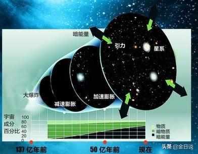 暗能量理论排斥了现代“地球中心论”713 / 作者:LLL_111 / 帖子ID:46442
