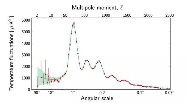 宇宙的一个方向特别冷，科学家却根本不知道为什么672 / 作者:aquila00 / 帖子ID:46833