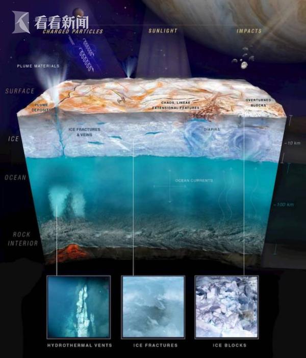 会有外星人吗？科学家发现木卫二海洋盐分可能是食盐675 / 作者:13633808 / 帖子ID:47516