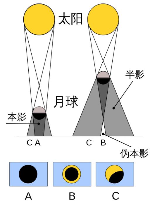 今年能看到几次日食？最近的一次是什么时候？503 / 作者:lkamxmk / 帖子ID:48895