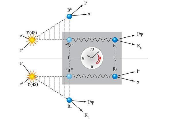 宇宙是“左撇子”？时间其实是不对称的848 / 作者:cy4080 / 帖子ID:48957