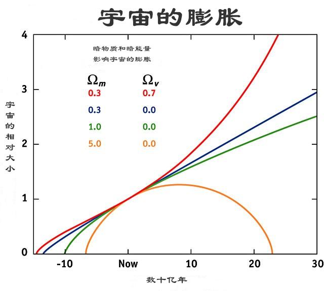 为什么说暗能量具有负压强？空间不断被创造，怎样做到能量守恒178 / 作者:TejUKCJa / 帖子ID:49365