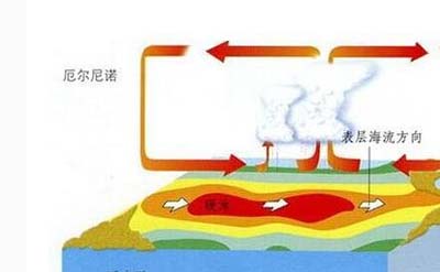 解析厄尔尼诺现象，致世界气候发生变化_地球持续异常变暖417 / 作者:爱UFO者 / 帖子ID:50050