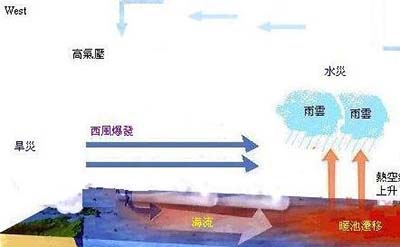 解析厄尔尼诺现象，致世界气候发生变化_地球持续异常变暖139 / 作者:爱UFO者 / 帖子ID:50050