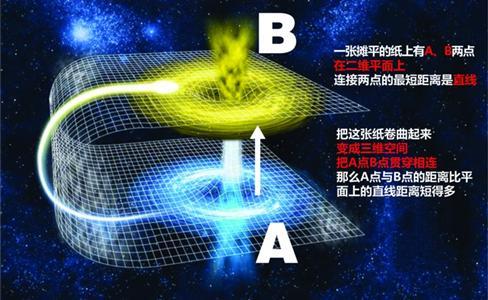 进入黑洞或许没有那么可怕，未来太空旅行就靠它了205 / 作者:vooper / 帖子ID:50904