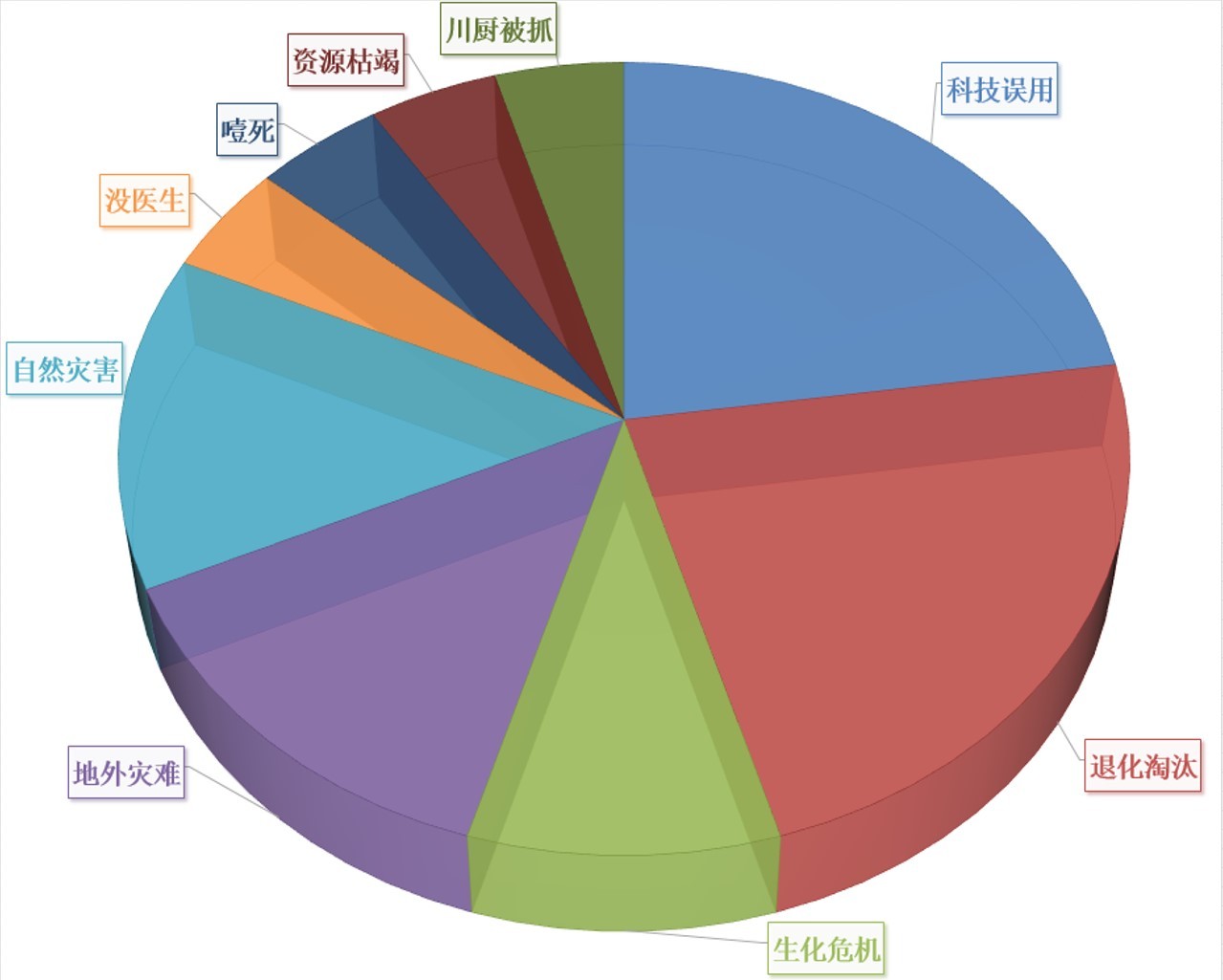 人类最终可能以何种方式灭亡？290 / 作者:levin2008 / 帖子ID:50906