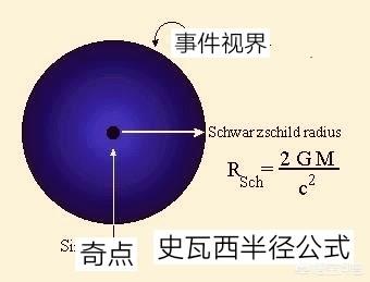 黑洞是体积无限小、质量无限大的奇点，那为什么黑洞会有视界大小之分？846 / 作者:ZmAXxoJF / 帖子ID:50909