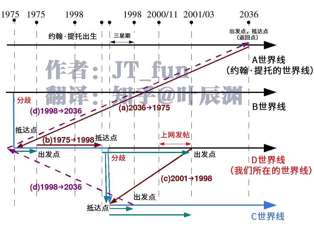 约翰·提托（上）：时空旅行的狂想382 / 作者:kFpDCecp / 帖子ID:51297