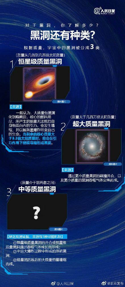 你对黑洞了解多少？696 / 作者:传奇私服cdegeq / 帖子ID:51324