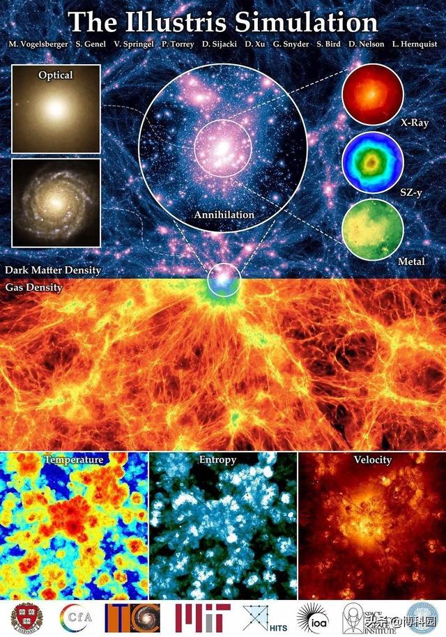 为了揭示星系的演化，科学家花费大力气，模拟了超过800万种宇宙156 / 作者:印度大拿 / 帖子ID:51395