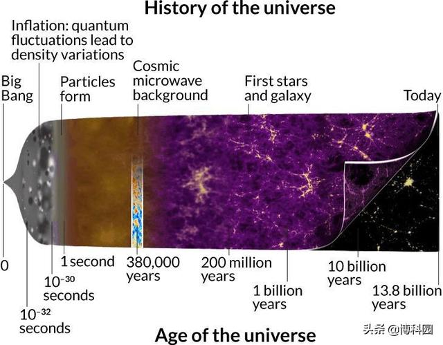 为了揭示星系的演化，科学家花费大力气，模拟了超过800万种宇宙292 / 作者:印度大拿 / 帖子ID:51395