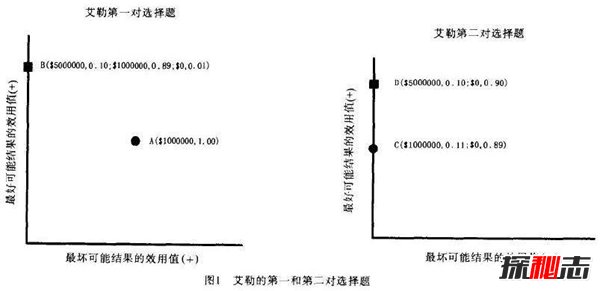 阿莱悖论通俗解释 阿莱悖论和股票的关系525 / 作者:网上的人生 / 帖子ID:51563
