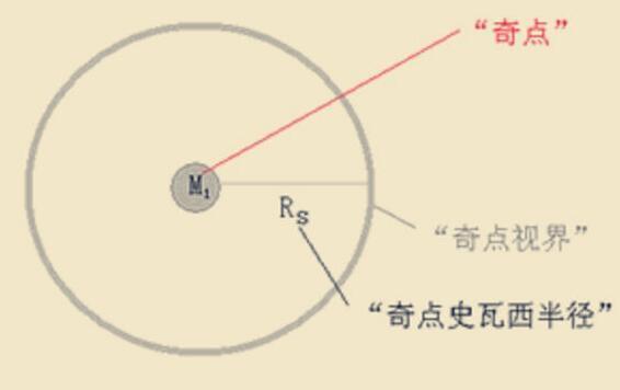 黑洞能吸住光，黑洞是由恒星演化来的，那为什么恒星不能吸住光？461 / 作者:hoei / 帖子ID:51718