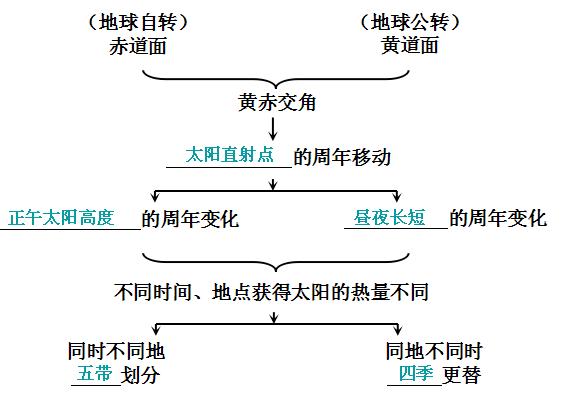 高中地理：黄赤交角及其影响154 / 作者:cdixeji / 帖子ID:51806