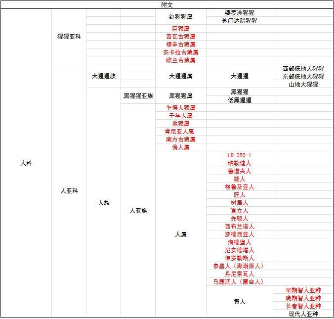 如果人类的祖先是猴子，为什么猩猩这支没进化成人？668 / 作者:fishbiscuit / 帖子ID:51869
