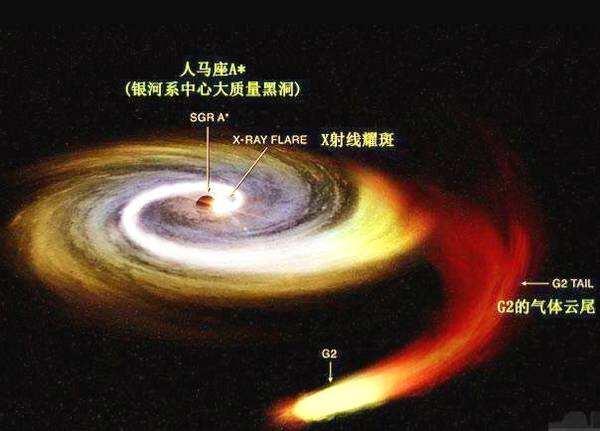 银河系中心黑洞亮度陡增数十倍，这两个天体或已遭遇不测74 / 作者:快乐.每一天 / 帖子ID:52033