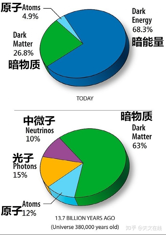暗物质到底是什么？它为何看不见？678 / 作者:yehangdy / 帖子ID:52184
