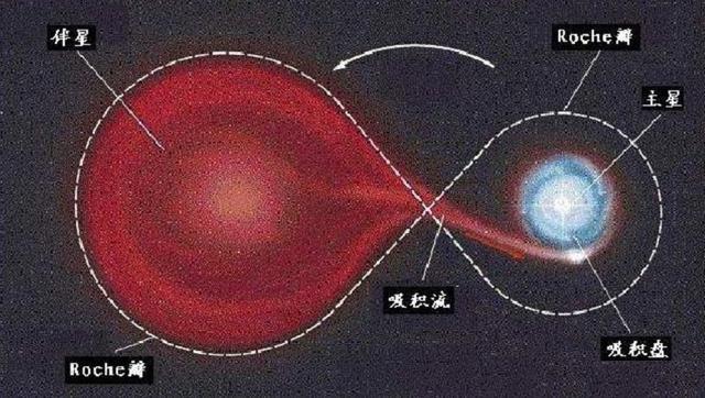 恒星质量比黑洞大得多，为什么它引力不如黑洞大，还被黑洞吞噬？94 / 作者:lillian0630 / 帖子ID:52306