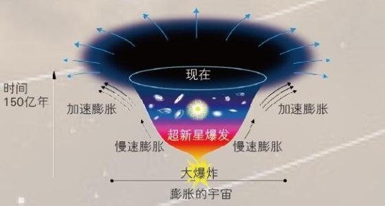 宇宙诞生至今138亿年，为何可观测宇宙的直径有930亿光年？124 / 作者:qfwoshiyu / 帖子ID:52335