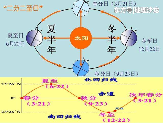 由于太阳直射点在回归线之间的移动，地球才有四季更替和五带划分215 / 作者:随遇而安428 / 帖子ID:52390