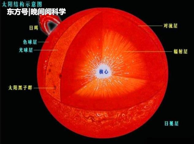 太阳光到达地球只需8分钟？其实它所需的时间比你想象的还要久572 / 作者:David902 / 帖子ID:52448