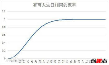 有趣的生日悖论 揭秘23人中两位一天生日机率超50%641 / 作者:UFO爱好者 / 帖子ID:66642