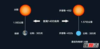 第二地球开普勒452b，距地1400光年是地球的1.6倍686 / 作者:网上的人生 / 帖子ID:53143