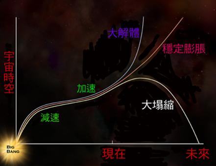 暗能量真的强大到能撕裂毁灭整个宇宙？369 / 作者:hoei / 帖子ID:53589