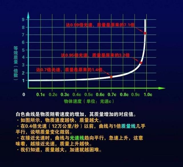 一个物体黑洞中无限往下掉，会超光速吗？不会，它可能比步行还慢357 / 作者:光头人1 / 帖子ID:53719